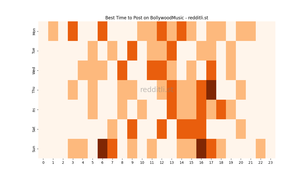 Best posting times heatmap for r/BollywoodMusic