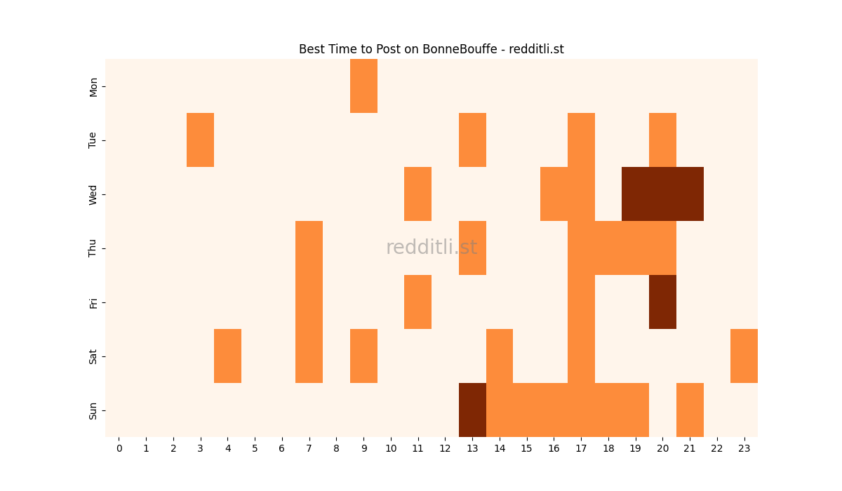 Best posting times heatmap for r/BonneBouffe