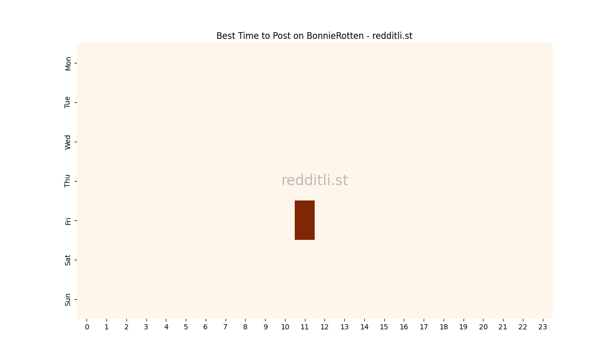 Best posting times heatmap for r/BonnieRotten