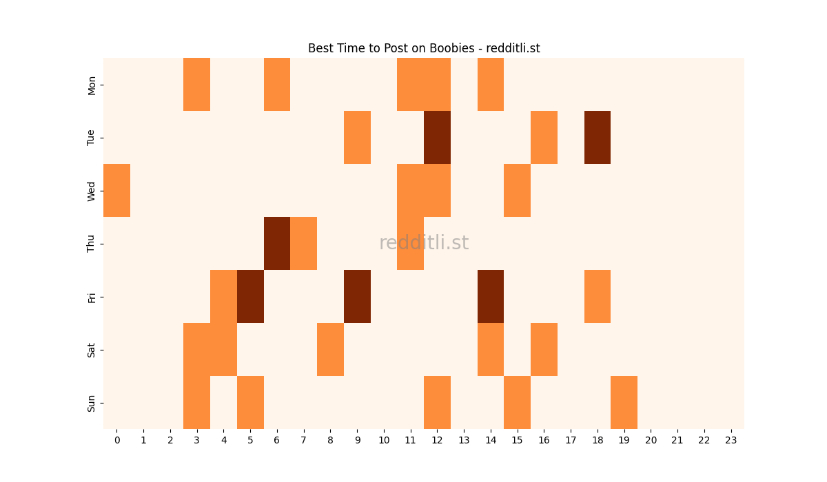 Best posting times heatmap for r/Boobies