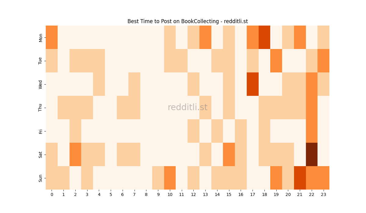 Best posting times heatmap for r/BookCollecting