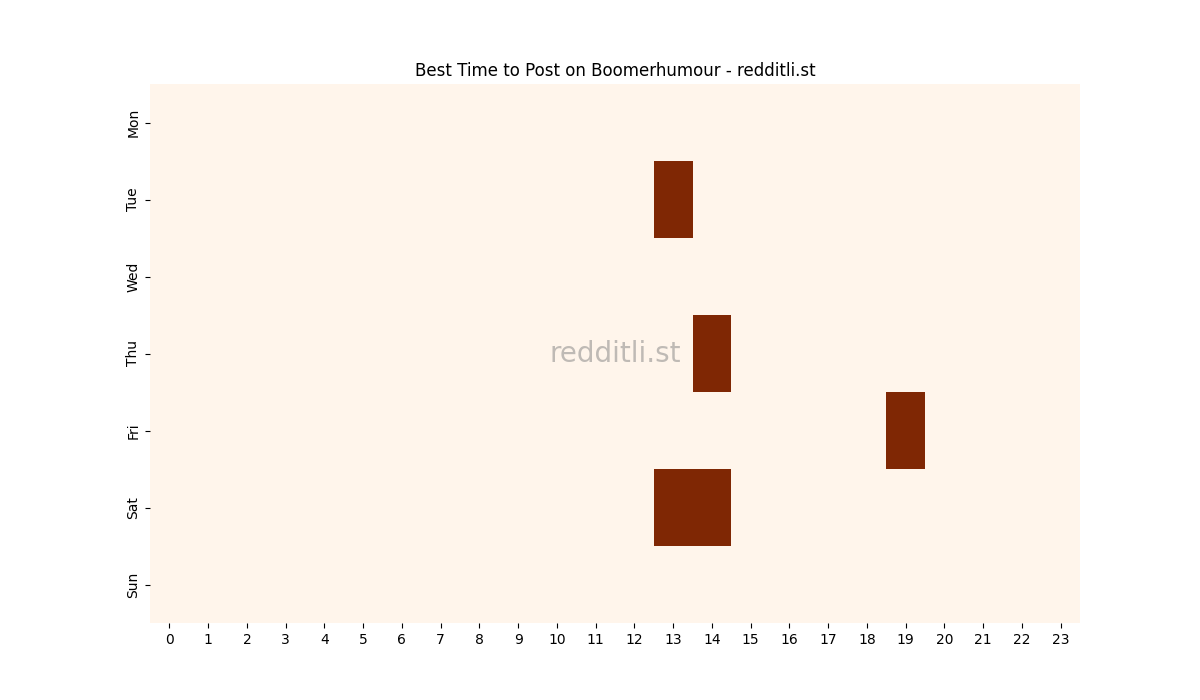 Best posting times heatmap for r/Boomerhumour