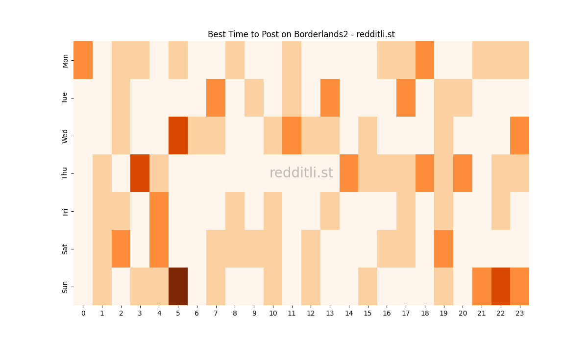 Best posting times heatmap for r/Borderlands2