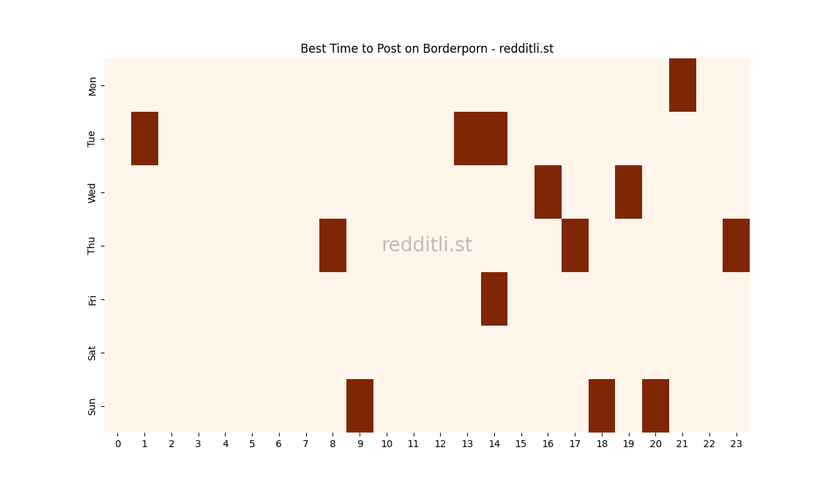 Best posting times heatmap for r/Borderporn