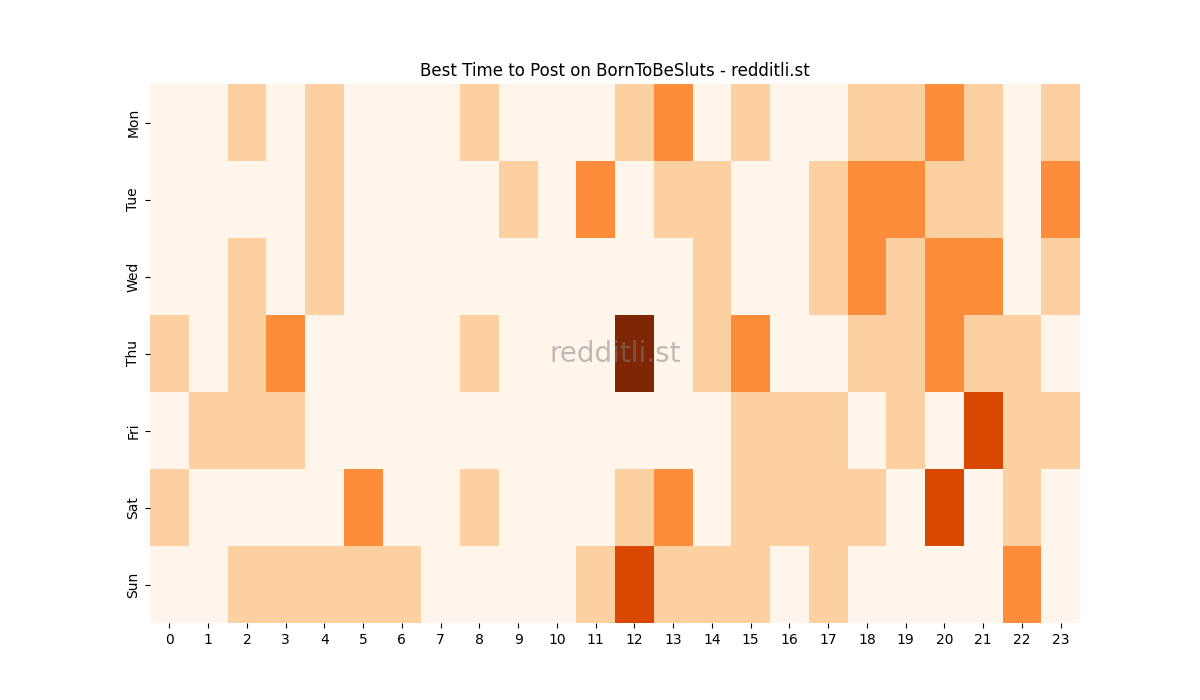 Best posting times heatmap for r/BornToBeSluts