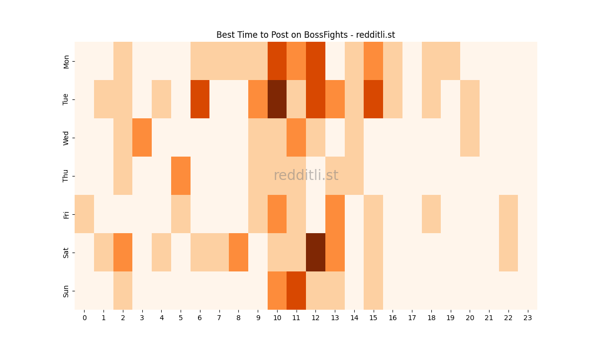 Best posting times heatmap for r/BossFights
