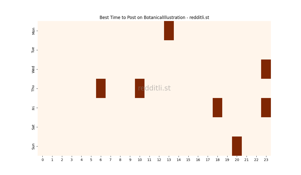 Best posting times heatmap for r/BotanicalIllustration