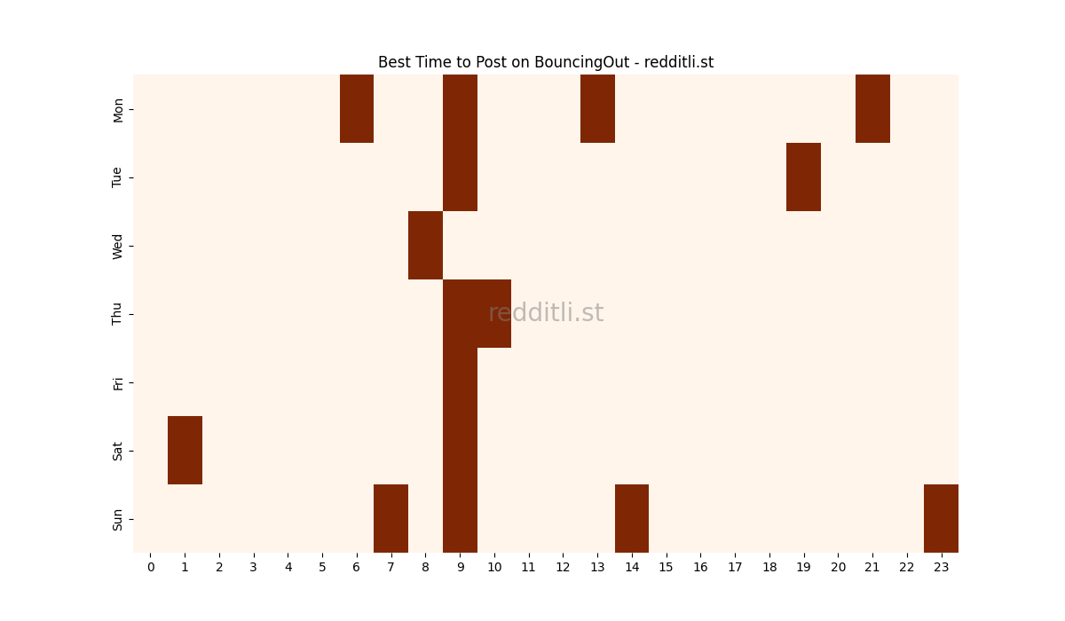 Best posting times heatmap for r/BouncingOut