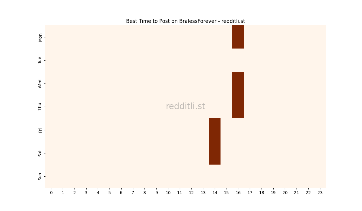 Best posting times heatmap for r/BralessForever