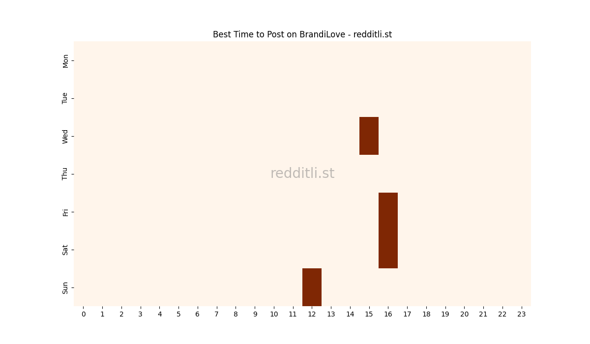 Best posting times heatmap for r/BrandiLove