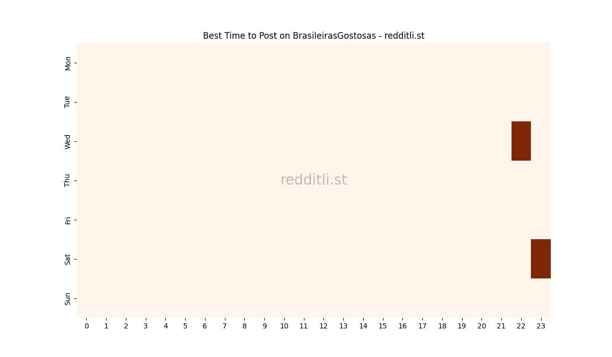 Best posting times heatmap for r/BrasiIeirasGostosas