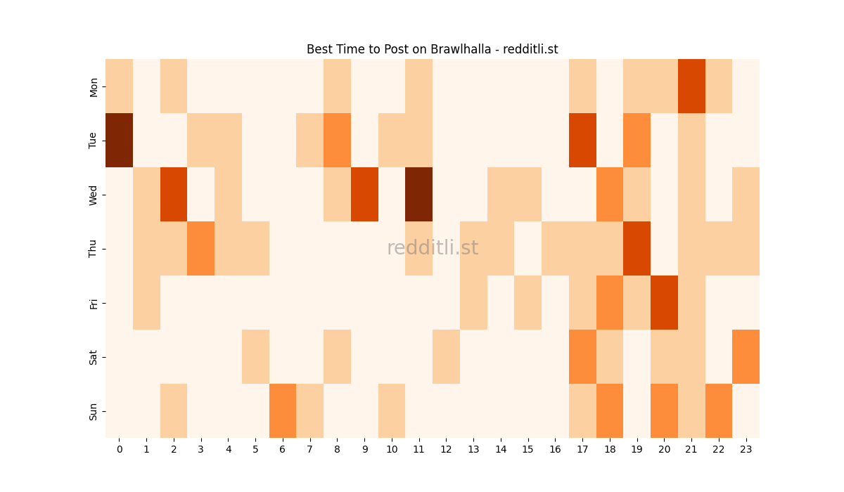 Best posting times heatmap for r/Brawlhalla