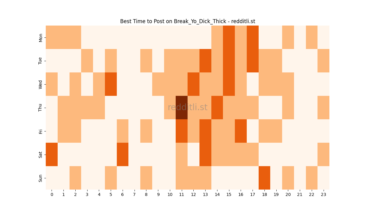 Best posting times heatmap for r/Break_Yo_Dick_Thick