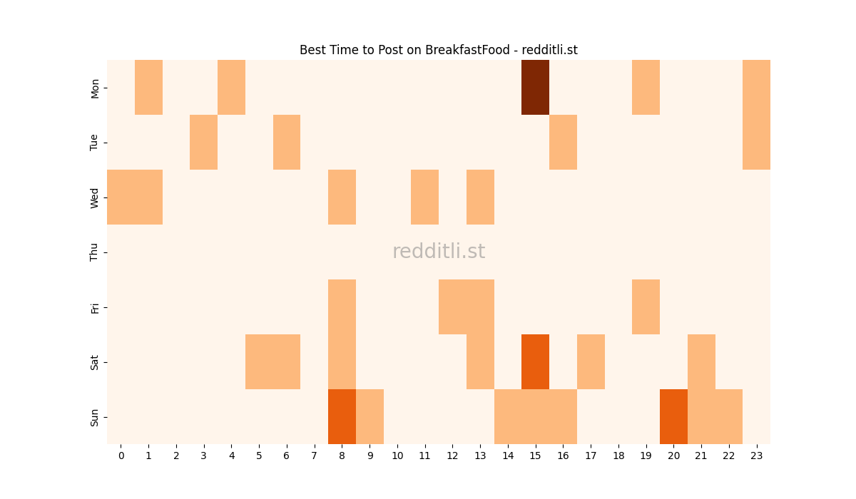 Best posting times heatmap for r/BreakfastFood