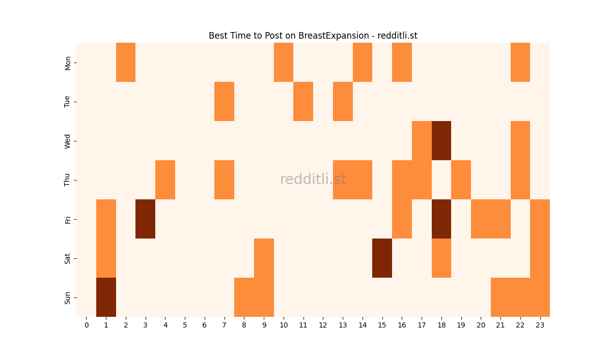 Best posting times heatmap for r/BreastExpansion