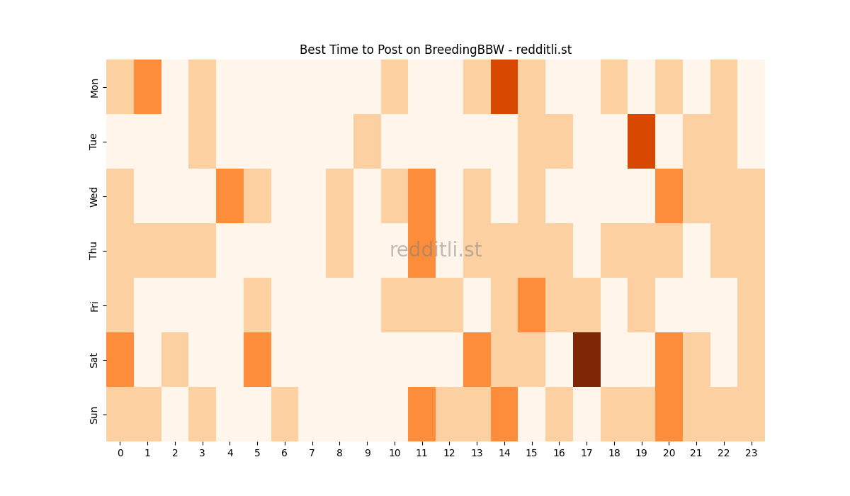 Best posting times heatmap for r/BreedingBBW