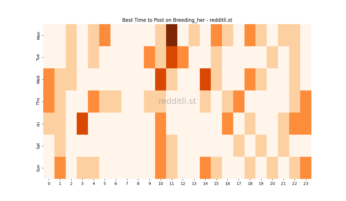 Best posting times heatmap for r/Breeding_her