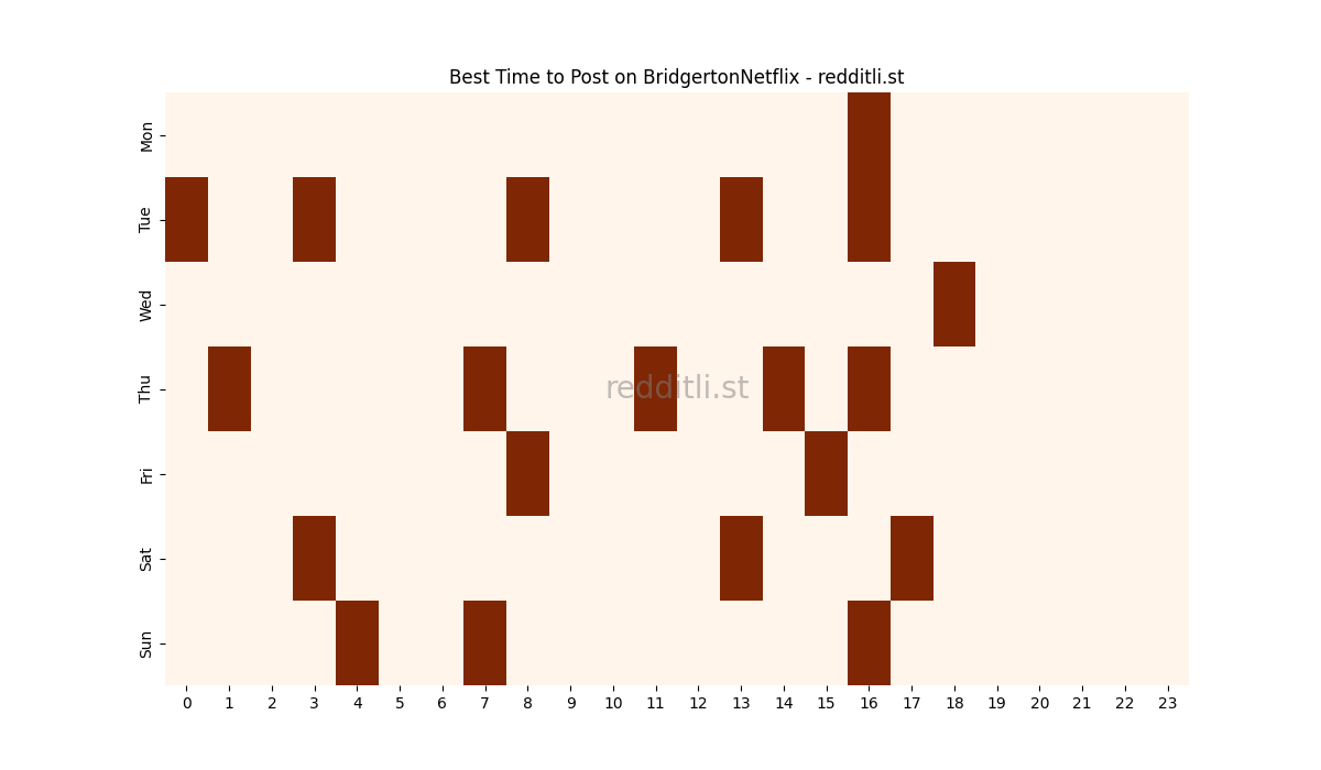 Best posting times heatmap for r/BridgertonNetflix