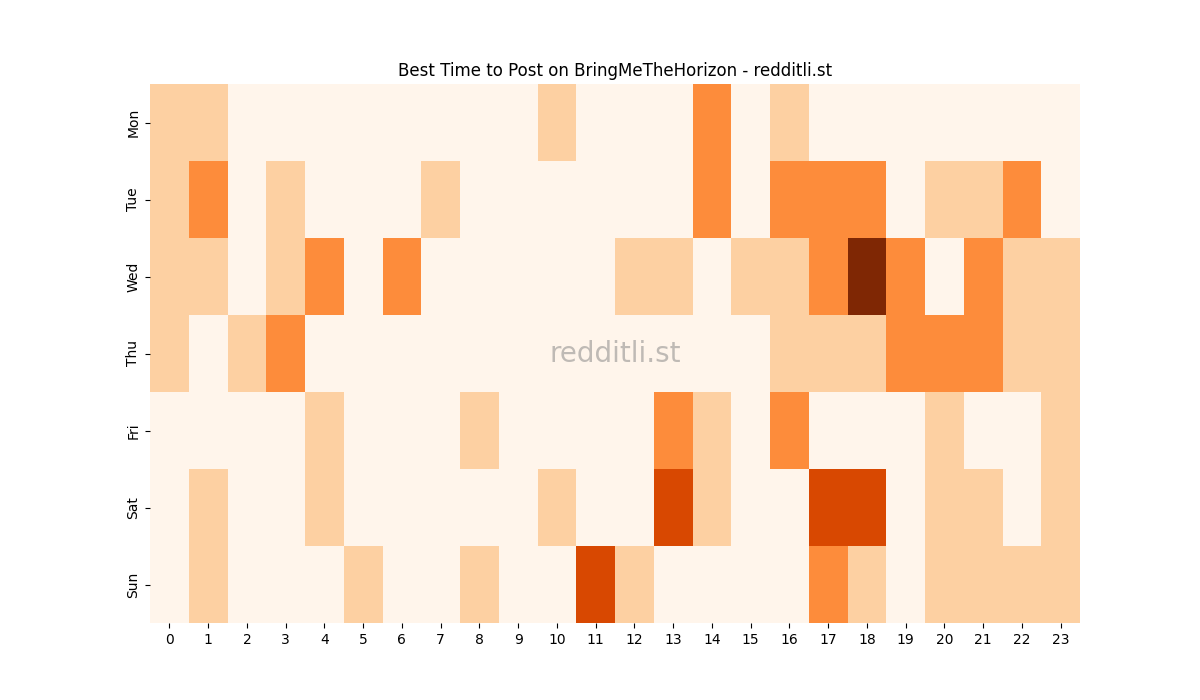 Best posting times heatmap for r/BringMeTheHorizon