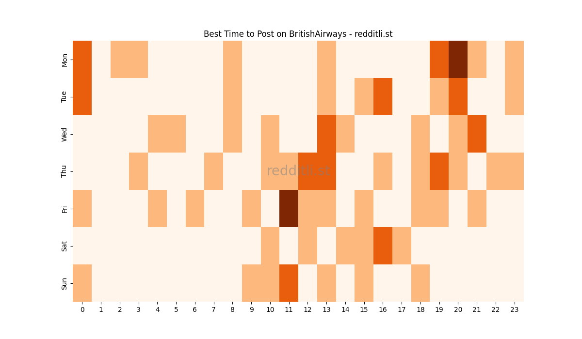 Best posting times heatmap for r/BritishAirways