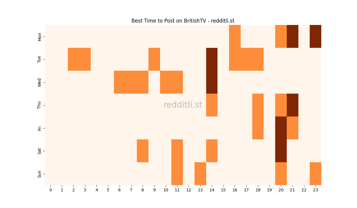 Best posting times heatmap for r/BritishTV