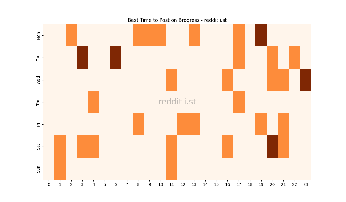Best posting times heatmap for r/Brogress