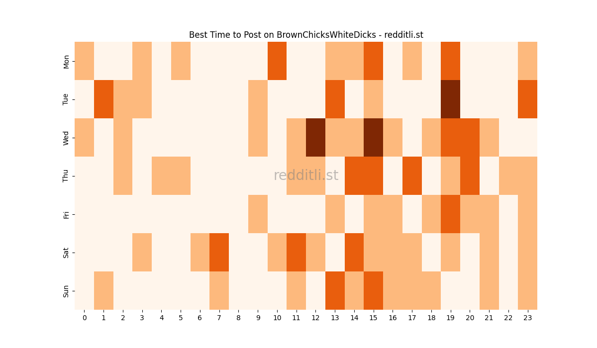 Best posting times heatmap for r/BrownChicksWhiteDicks