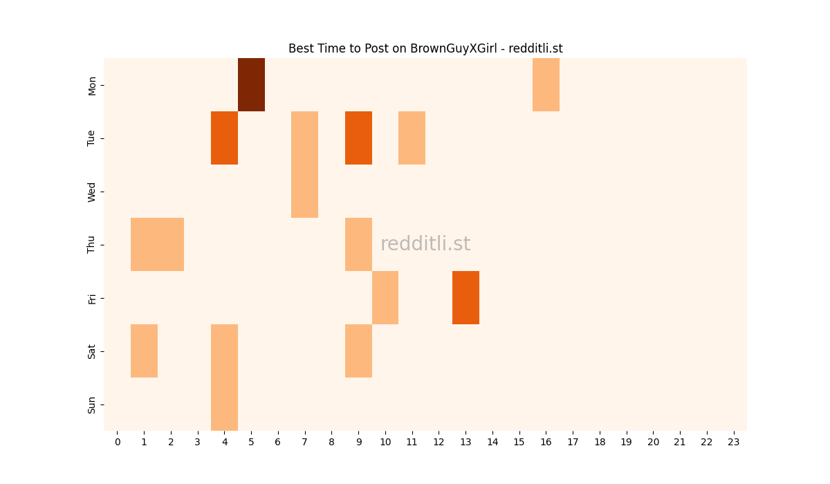 Best posting times heatmap for r/BrownGuyXGirl