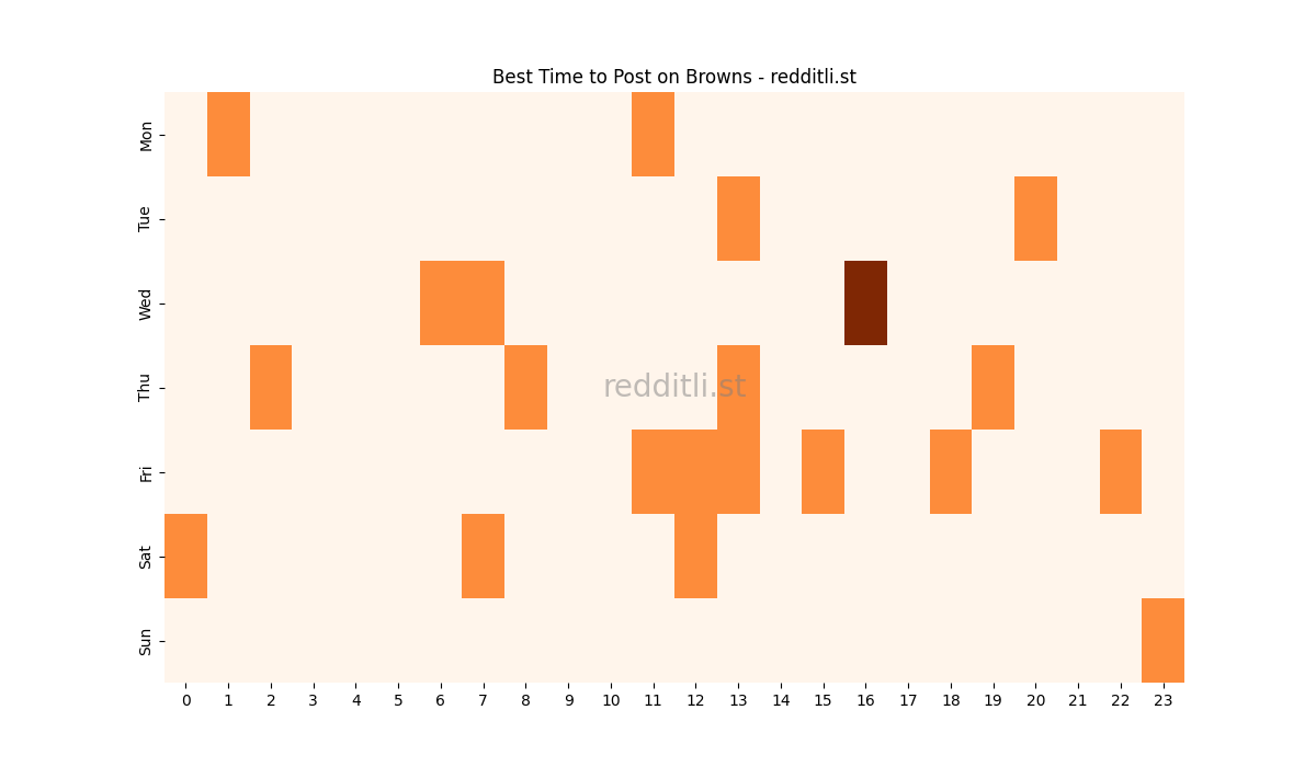 Best posting times heatmap for r/Browns