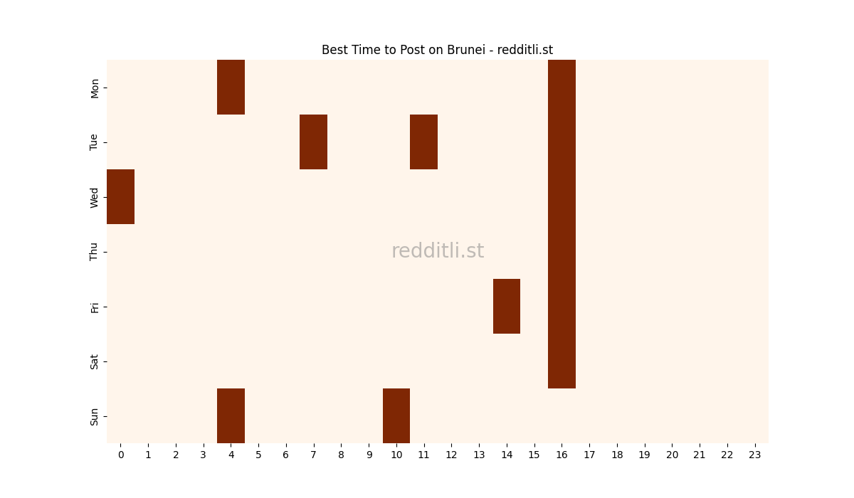 Best posting times heatmap for r/Brunei