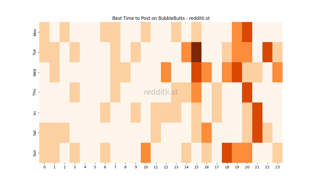 Best posting times heatmap for r/BubbleButts