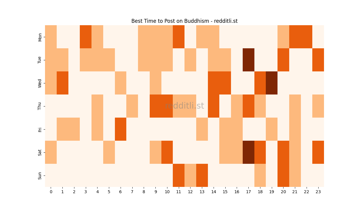 Best posting times heatmap for r/Buddhism