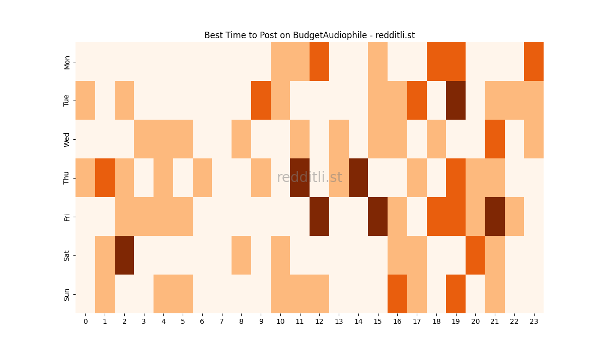 Best posting times heatmap for r/BudgetAudiophile