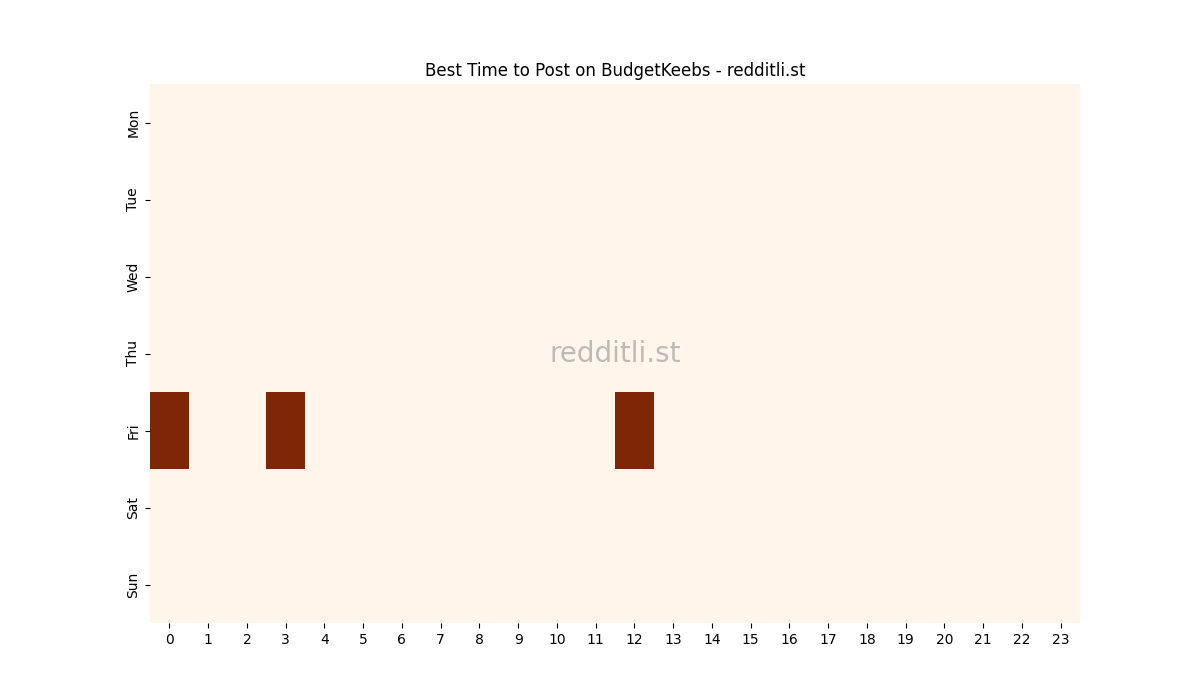 Best posting times heatmap for r/BudgetKeebs