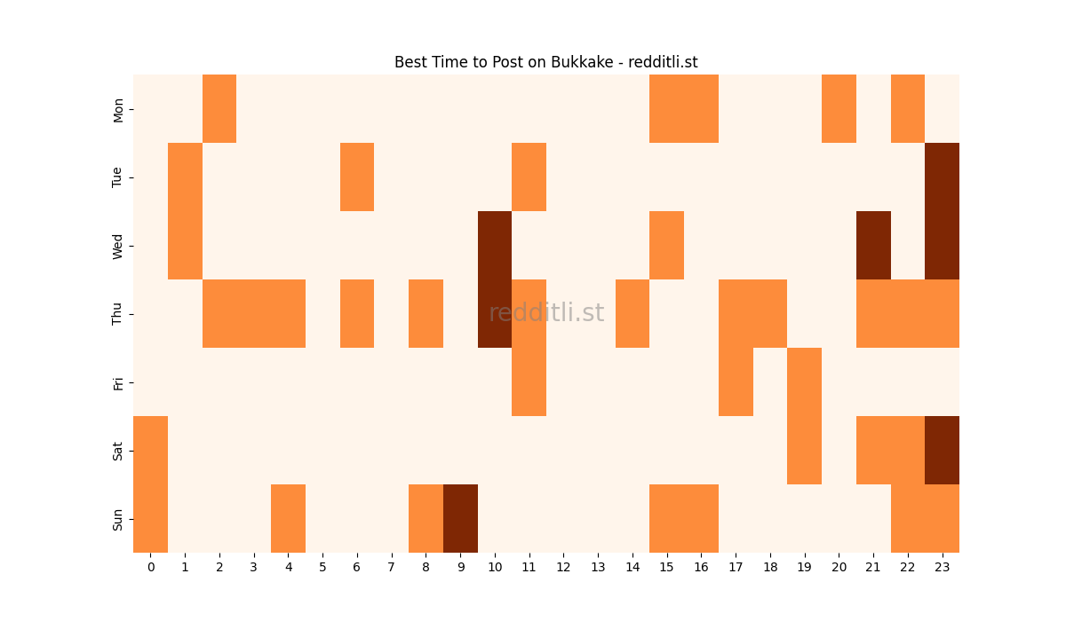 Best posting times heatmap for r/Bukkake