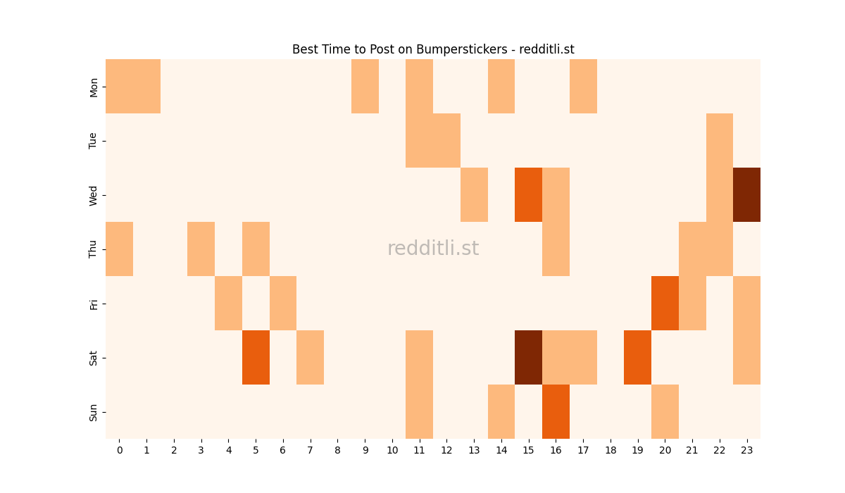 Best posting times heatmap for r/Bumperstickers