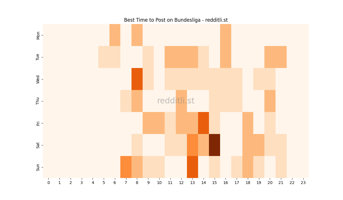 Best posting times heatmap for r/Bundesliga