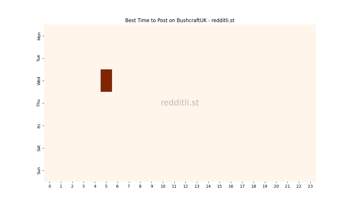 Best posting times heatmap for r/BushcraftUK