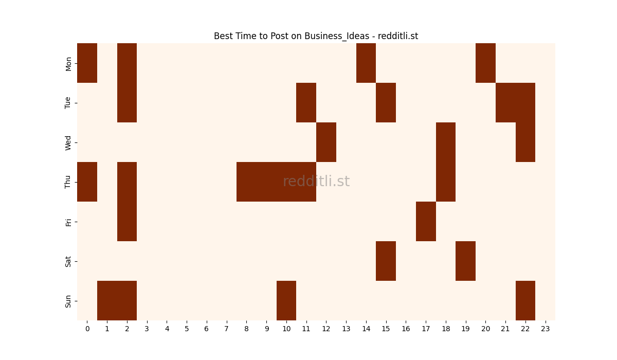 Best posting times heatmap for r/Business_Ideas