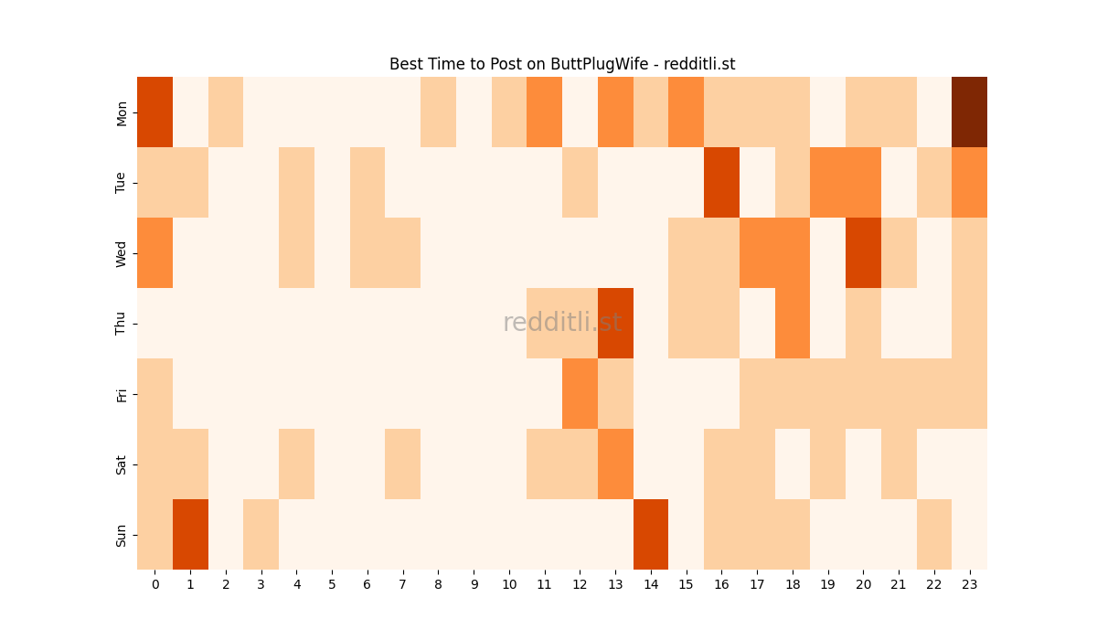Best posting times heatmap for r/ButtPlugWife