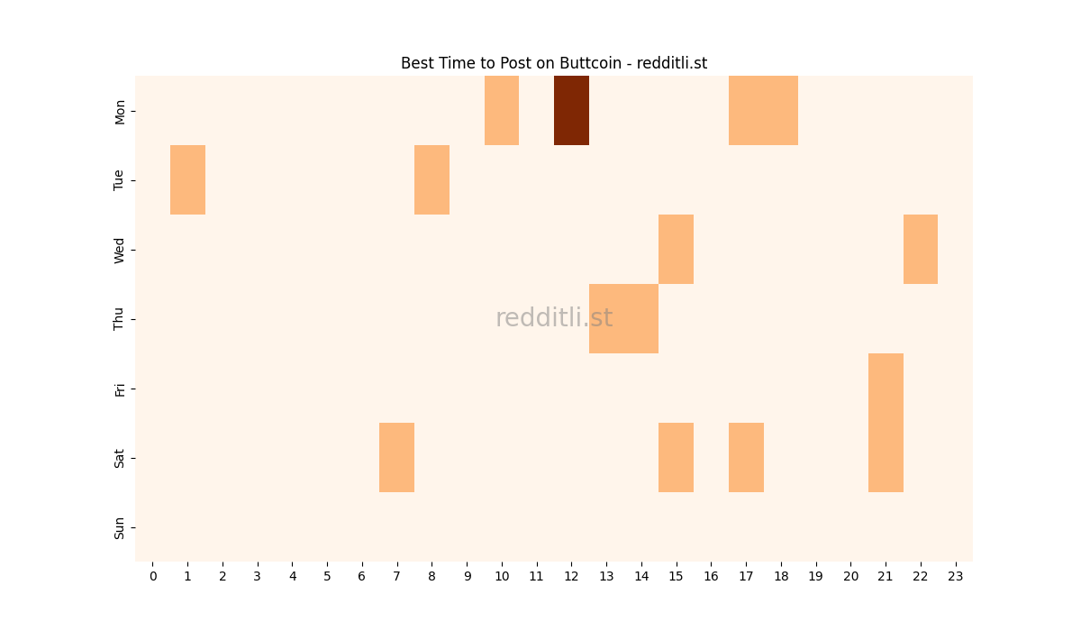 Best posting times heatmap for r/Buttcoin