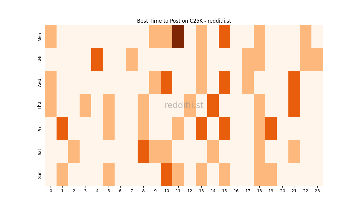 Best posting times heatmap for r/C25K