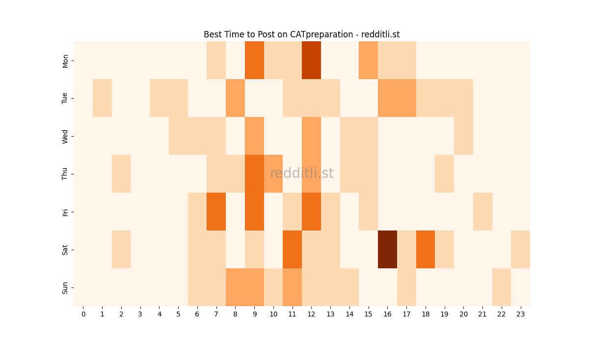 Best posting times heatmap for r/CATpreparation
