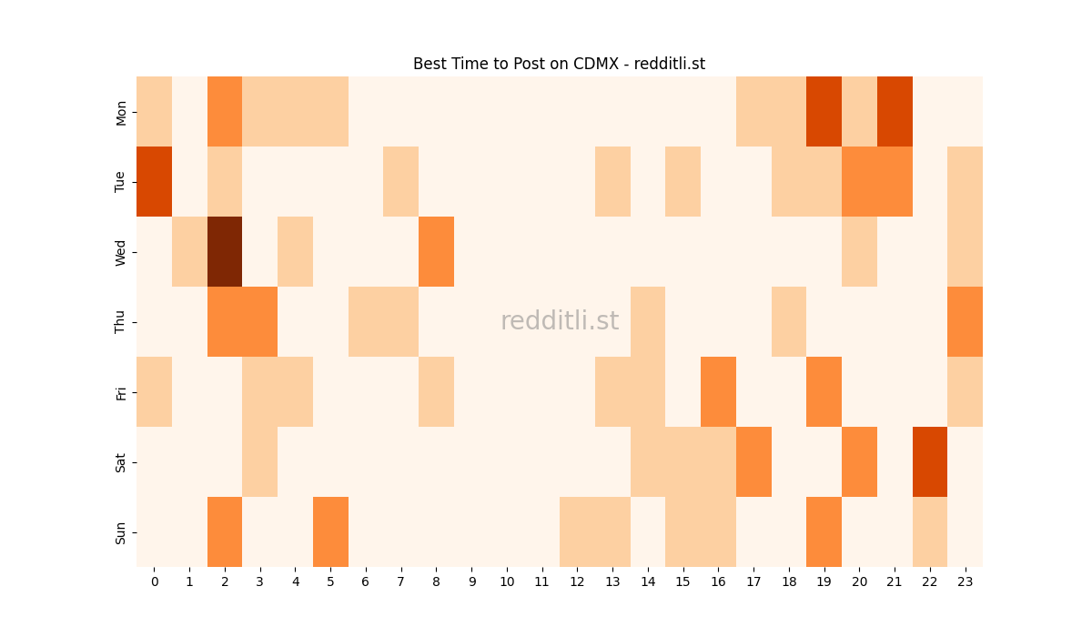 Best posting times heatmap for r/CDMX