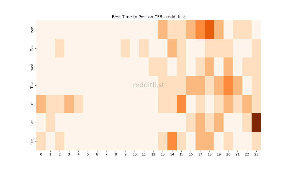 Best posting times heatmap for r/CFB