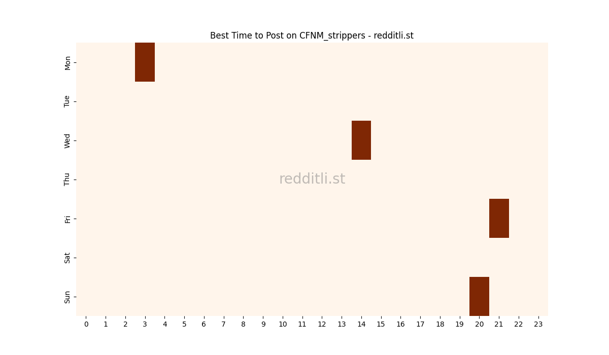 Best posting times heatmap for r/CFNM_strippers