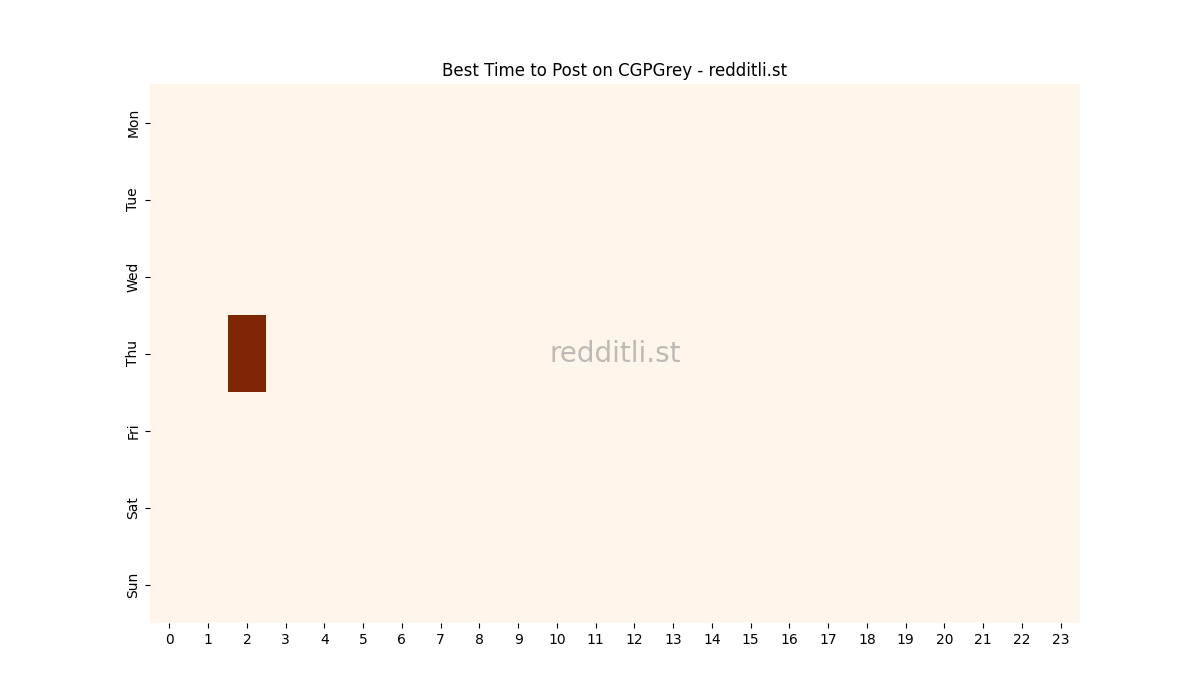 Best posting times heatmap for r/CGPGrey