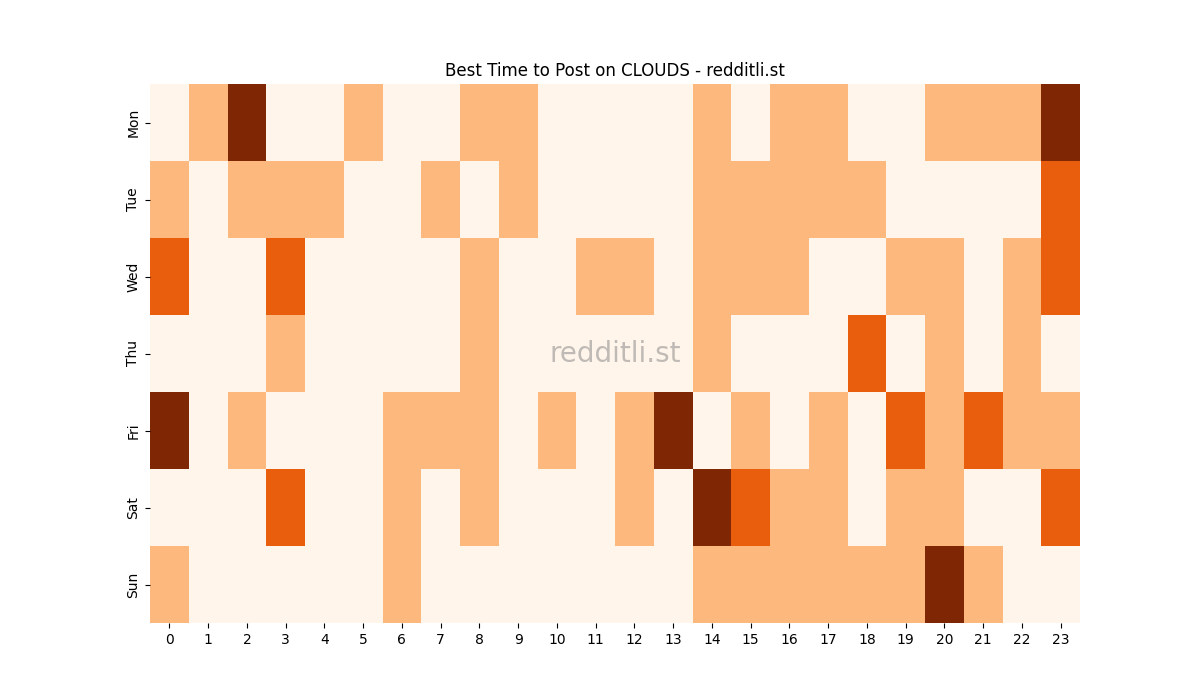 Best posting times heatmap for r/CLOUDS