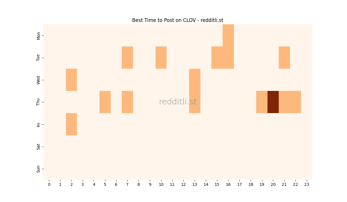 Best posting times heatmap for r/CLOV