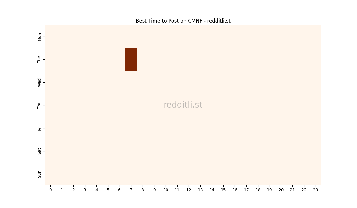 Best posting times heatmap for r/CMNF